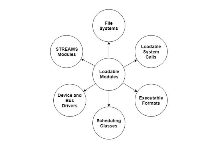 Loadable Kernel Modules